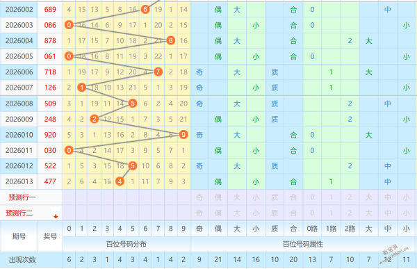 双色球秘籍,期精准杀号,攻略,大发彩票,大发娱乐,大发快三,大发彩票官网
